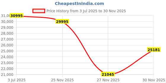 amazon.in emporio armani Stainless Steel Analog Silver Dial Women's Watch-Ar11633, Band Color:Rose Gold emporio armani Price History Graph from 3 Jul 2025 to 27 Nov 2025