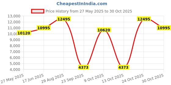 amazon.in skagen Stainless Steel Analog White Dial Women Watch-Skw2784, Gold Band skagen Price History Graph from 27 May 2025 to 29 Oct 2025