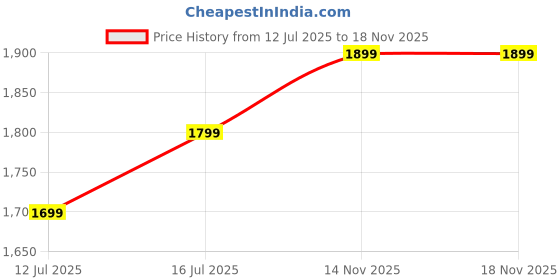 amazon.in carlington Stainless Steel Analog Wrist Watches for Men-Ct 8822 carlington Price History Graph from 12 Jul 2025 to 18 Nov 2025