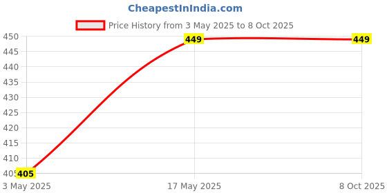 amazon.in Stainless Steel and Plastic Portable Hand Blender Egg Beater Whisker Lassi Maker, Butter Milk Maker, Coffee Maker Mixer Hand Blender, Manual Juicer Maker Machine Hand Blender Price History Graph from 3 May 2025 to 8 Oct 2025