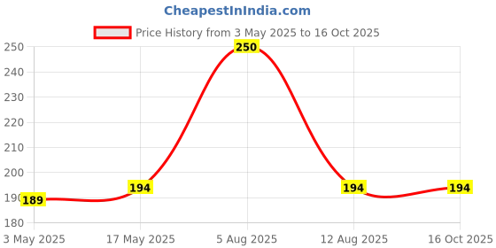 amazon.in Stainless Steel and Stitched Leather Hip Flask 8 Oz (230 Ml) Alcoholic Beverage Holder(Model Assorted Whichever Available) Price History Graph from 3 May 2025 to 16 Oct 2025