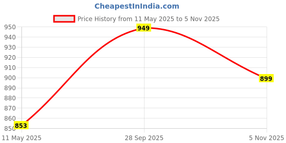 amazon.in mesmerize Stainless Steel Apollo Openable Oval Kada Bracelet | Bracelet for Men and Boys in Black, Gold, Rose Gold, Silver Kada | Waterproof, Anti-tarnish, Rust-free, Skin Friendly | 8 mm mesmerize Price History Graph from 11 May 2025 to 5 Nov 2025