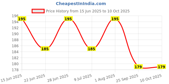 amazon.in ledholyt Stainless Steel Atta Kneader, Dough Maker, Flour Mixer, Bread Mixing Tool, Roti Atta Blender Beater Manual Flour Mixer for Egg, Bread, Cake, Pastry, Pizza Dough ledholyt Price History Graph from 15 Jun 2025 to 9 Oct 2025