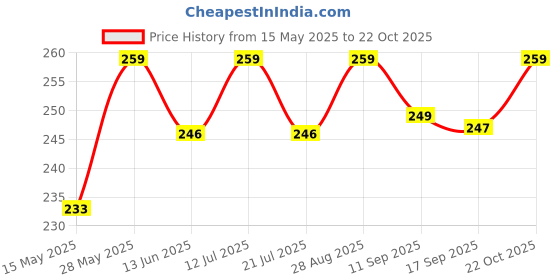 amazon.in muphin trading company Stainless Steel Baby Feeding Milk Bottle, Milk Feeding, Water Feeding (Pack of 1, 240 ml.) muphin trading company Price History Graph from 15 May 2025 to 21 Oct 2025