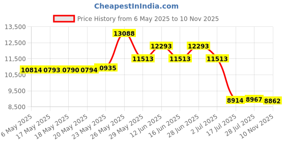amazon.in Stainless Steel Bath Bomb Press Machine with 6cm Bath Bomb Mold Set，Mold & Bath Bombs Press for DIY Making Supplies， for Crafting Handmade Spa Fizzy Bath Bombs Price History Graph from 6 May 2025 to 10 Nov 2025