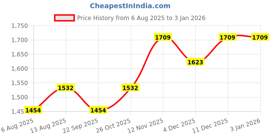 amazon.in via mazzini Stainless Steel Black Strand Bracelet For Men (Bracelet0158) via mazzini Price History Graph from 6 Aug 2025 to 3 Jan 2026