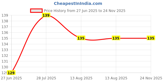 amazon.in Stainless Steel Blackhead Remover Needle Round & Pointed Tip (Pack Of 2) Price History Graph from 27 Jun 2025 to 23 Nov 2025