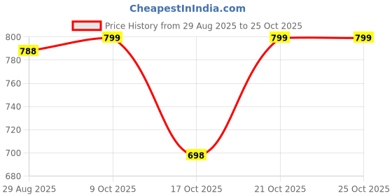 amazon.in 9stone Stainless Steel Bracelet Kada for Men & Women | Premium | Waterproof | Hypoallergenic | Sweatproof | Anti Tarnish | Size: Onesize (Openable) 9stone Price History Graph from 29 Aug 2025 to 21 Oct 2025