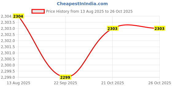 amazon.in yashidun Stainless Steel Bracelet with Round Bead Detailing yashidun Price History Graph from 13 Aug 2025 to 26 Oct 2025