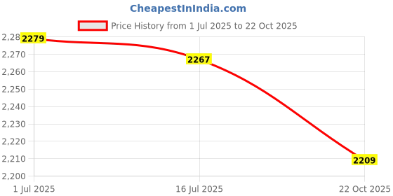 amazon.in Stainless Steel + Brass Standoff, Hex Spacer Screw Nut, High Reliability Electronic Components for Connecting Price History Graph from 1 Jul 2025 to 22 Oct 2025