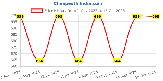 amazon.in ginoset Stainless Steel Cash/Jewellery/Coin Storage Rectangular Silver Boxes with Pre-Fitted Lock (10" X 7" X 3") ginoset Price History Graph from 1 May 2025 to 15 Oct 2025