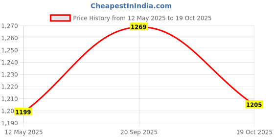 amazon.in trendy creation hub Stainless Steel Ceiling Hook for Swing Jhula Hammock Punching Bag Heavy Duty Hooks for Hanging Boxing Bag [With4 Anchor Bolt Fasteners M 10] trendy creation hub Price History Graph from 12 May 2025 to 19 Oct 2025