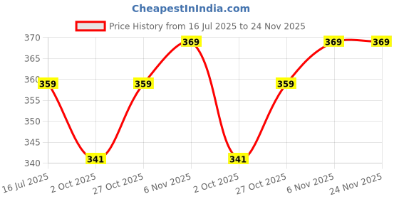 amazon.in louis devin Stainless Steel Chain Analog Wrist Watch for Men (Black Dial) | LD-G081-BLK-CH louis devin Price History Graph from 16 Jul 2025 to 24 Nov 2025