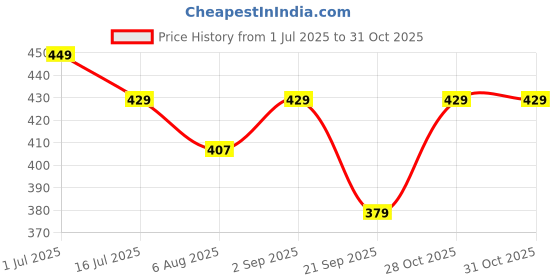 amazon.in crestello Stainless Steel Chain Analog Wrist Watch for Men with Day & Date Display (Silver/Blue/Black Dial) | CR-G035 crestello Price History Graph from 1 Jul 2025 to 31 Oct 2025