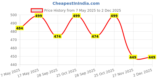amazon.in Stainless Steel Chest Pull Handle for All Type Drawer (Silver) - Pack of 4 Pieces Price History Graph from 7 May 2025 to 1 Dec 2025