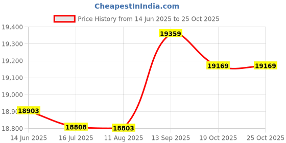 amazon.in Stainless Steel Chimney Flue Cowl Pipe Rain Cover Protector Cap Ending 75-250Mm for Industrial Plants, Farms, Residential Flues, Etc,100mm Price History Graph from 14 Jun 2025 to 24 Oct 2025