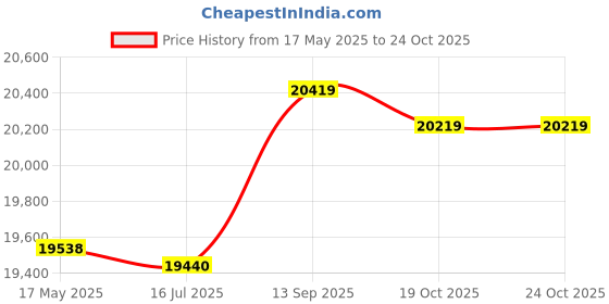 amazon.in Stainless Steel Chimney Flue Cowl Pipe Rain Cover Protector Cap Ending 75-250Mm for Industrial Plants, Farms, Residential Flues, Etc,110mm Price History Graph from 17 May 2025 to 24 Oct 2025