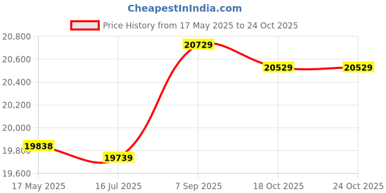 amazon.in Stainless Steel Chimney Flue Cowl Pipe Rain Cover Protector Cap Ending 75-250Mm for Industrial Plants, Farms, Residential Flues, Etc,125mm Price History Graph from 17 May 2025 to 24 Oct 2025
