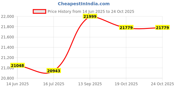 amazon.in Stainless Steel Chimney Flue Cowl Pipe Rain Cover Protector Cap Ending 75-250Mm for Industrial Plants, Farms, Residential Flues, Etc,140mm Price History Graph from 14 Jun 2025 to 24 Oct 2025