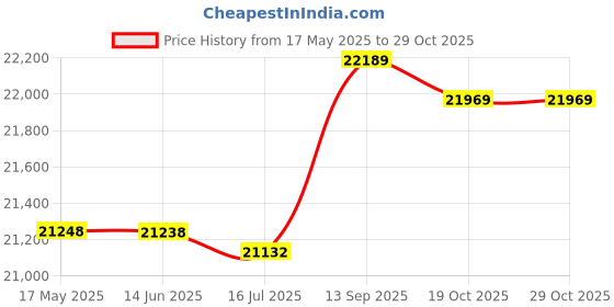 amazon.in Stainless Steel Chimney Flue Cowl Pipe Rain Cover Protector Cap Ending 75-250Mm for Industrial Plants, Farms, Residential Flues, Etc,145mm Price History Graph from 17 May 2025 to 29 Oct 2025