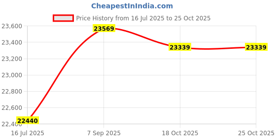 amazon.in Stainless Steel Chimney Flue Cowl Pipe Rain Cover Protector Cap Ending 75-250Mm for Industrial Plants, Farms, Residential Flues, Etc,160mm Price History Graph from 16 Jul 2025 to 24 Oct 2025
