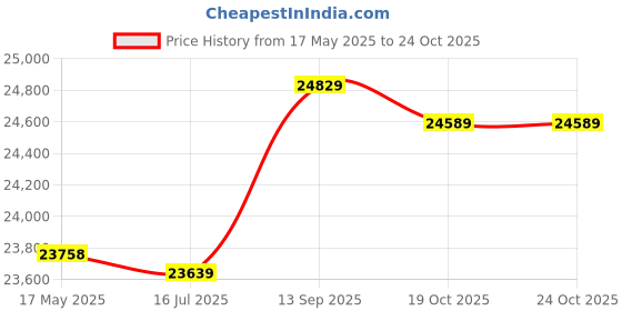 amazon.in Stainless Steel Chimney Flue Cowl Pipe Rain Cover Protector Cap Ending 75-250Mm for Industrial Plants, Farms, Residential Flues, Etc,180mm Price History Graph from 17 May 2025 to 24 Oct 2025