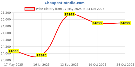 amazon.in Stainless Steel Chimney Flue Cowl Pipe Rain Cover Protector Cap Ending 75-250Mm for Industrial Plants, Farms, Residential Flues, Etc,190mm Price History Graph from 17 May 2025 to 24 Oct 2025