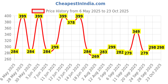 amazon.in Stainless Steel Citrus Orange Juicer Lemon Lime Fruit Hand Squeezer Kitchen Tool Price History Graph from 6 May 2025 to 23 Oct 2025