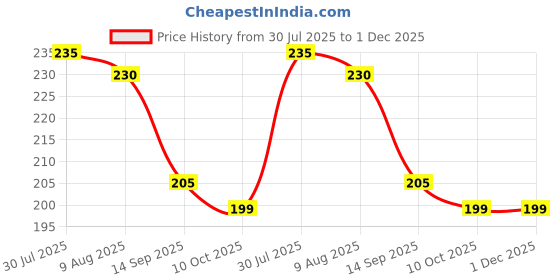 amazon.in Stainless Steel Classic 8 Pin Cloth Hanger Door Wall Hooks Rail for Hanging Clothes, Towel Hook Set /Bathroom Cloth Hanger Robe Wall Door Hooks Rail for Hanging Keys,Clothes,Towel Steel Hook (Pack Of 1) Price History Graph from 30 Jul 2025 to 30 Nov 2025