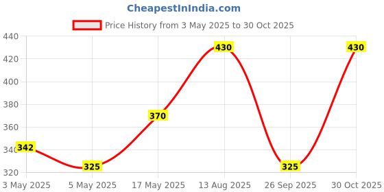 amazon.in linist Stainless Steel Coffee Mugs with Carabiner Handles 280 ML. Double Walled Travel Water Tea Coffee Cups for Backpacking, Camping & Hiking (1) linist Price History Graph from 3 May 2025 to 30 Oct 2025