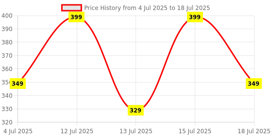 amazon.in memoir Stainless steel COMPATIBLE and for use WITH Honda SUV Car Keyring keychain Accessory (CLMC4950) memoir Price History Graph from 4 Jul 2025 to 15 Jul 2025