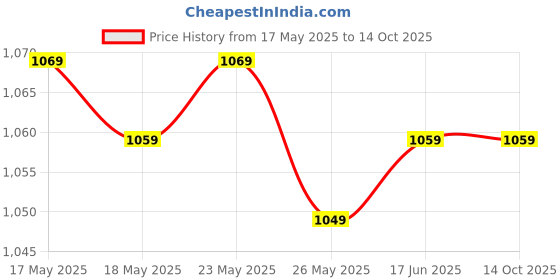 amazon.in Stainless Steel Dental Impression Tray | Pack Of 2 Set Each (U0L0-2, U1L1-2, U2L2-2, U3L3-2, U4L4-2) Price History Graph from 17 May 2025 to 13 Oct 2025