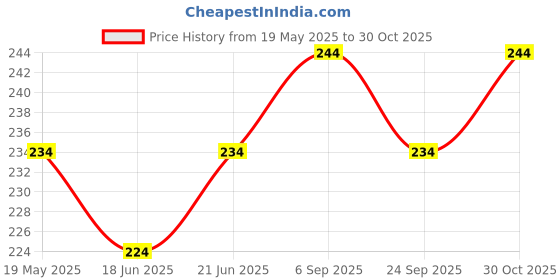 amazon.in Stainless Steel Dental Spirit Lamp With Cap Premium Quality Material Price History Graph from 19 May 2025 to 30 Oct 2025