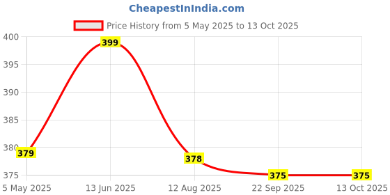 amazon.in Stainless Steel Desk 2 in 1 Phone Holder for mobiles, Compact and Portable Stand with Paper Pads(Silver) Price History Graph from 5 May 2025 to 13 Oct 2025