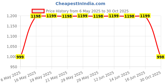 amazon.in stainless steel digimatic digital electronic with stailess steel Vernier caliper Price History Graph from 6 May 2025 to 30 Oct 2025