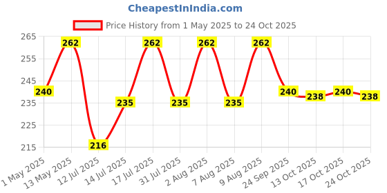 amazon.in kodenipr club Stainless Steel Dinning, Dinner Spoons, Table Spoon Set of 12, Length 16.6cm (Medium Spoon) kodenipr club Price History Graph from 1 May 2025 to 24 Oct 2025