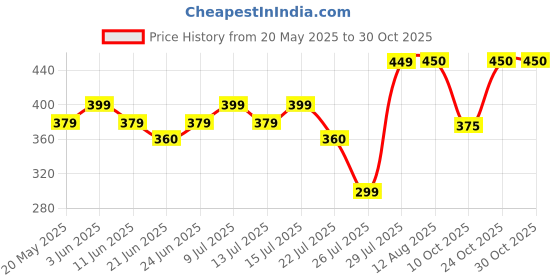 amazon.in mbcare Stainless Steel Dish & Bakeware Rack - Space Saving Organizer for Kitchen Cabinets - Holds 10 Plates - Drying Stand for Plates - Home & Kitchen Organizer Rack mbcare Price History Graph from 20 May 2025 to 30 Oct 2025