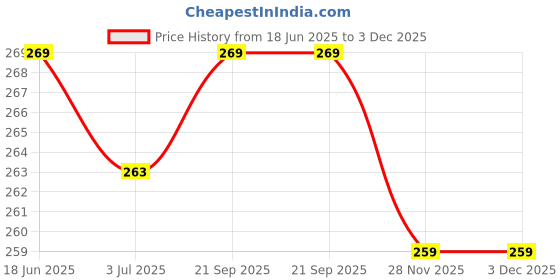 amazon.in generic Stainless Steel Dishwashing Scrubber,Juna Scrub generic Price History Graph from 18 Jun 2025 to 3 Dec 2025