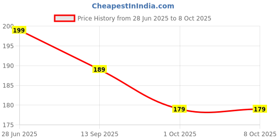 amazon.in Stainless Steel Door Exit Push Button Switch, 3 x 3 inch, Access Control Panel Price History Graph from 28 Jun 2025 to 7 Oct 2025