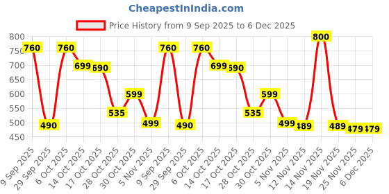 amazon.in Stainless Steel Door Kit Combo Set for Home – Includes Tower Bolt, Aldrop, Latch, Door Stopper, Handle & Latch Bolt | Heavy Duty Hardware Fittings for Wooden & Metal Doors Price History Graph from 9 Sep 2025 to 5 Dec 2025