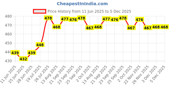 amazon.in Stainless Steel Double Layer Shelf with Towel Rod | Wall Mount Towel Stand | Bathroom Accessories | Stainless Steel Towel Hanger Price History Graph from 11 Jun 2025 to 3 Dec 2025