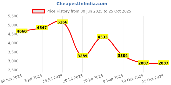 amazon.in stephanie imports Stainless Steel Double-Sided Boxed Money Clip stephanie imports Price History Graph from 30 Jun 2025 to 25 Oct 2025