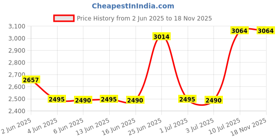 amazon.in gsze Stainless Steel Elbow OD 3"/76mm 90°bend Elbow 1.2mm Wall Thickness material SS304 Car Modified Intake/Exhaust Pipe gsze Price History Graph from 2 Jun 2025 to 17 Nov 2025