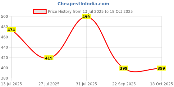 amazon.in Stainless Steel Electric Grinder for Spices, Masala, Coffee Beans, Dry Fruits & Grains | Mini Mixer Grinder with Sharp Blades for Home Use | Multipurpose Compact Grinding Machine Price History Graph from 13 Jul 2025 to 17 Oct 2025