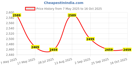 amazon.in Stainless Steel Electric Instant Hot Water Faucet, 3-Second Fast Heating, LED Temperature Display, Modern Silver Style Price History Graph from 7 May 2025 to 16 Oct 2025