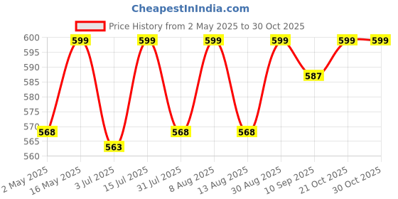 amazon.in saiyam Stainless Steel Espresso Maker Stovetop Coffee Percolator Italian Coffee Maker Moka Pot (4 Cup - 200 ml, Silver) saiyam Price History Graph from 2 May 2025 to 29 Oct 2025