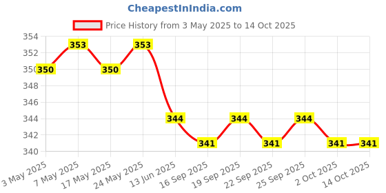 amazon.in Stainless Steel Eyebolt Longshank Long Thread Welded Eye Bolt Hardware M5 Price History Graph from 3 May 2025 to 14 Oct 2025