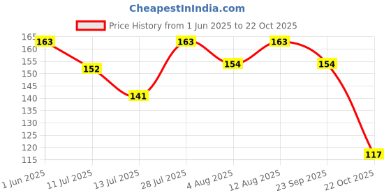 amazon.in stealodeal Stainless Steel Front Credit/Debit RFID Blocking 6 Card Holder for Men & Women (Silver) stealodeal Price History Graph from 1 Jun 2025 to 22 Oct 2025