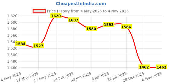 amazon.in Stainless Steel Frothy Foutain Nozzle Garden Pond Fountain Spray Head Dn20 Price History Graph from 4 May 2025 to 2 Nov 2025