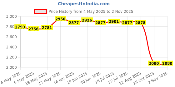 amazon.in Stainless Steel Frothy Foutain Nozzle Garden Pond Fountain Spray Head Dn25 Price History Graph from 4 May 2025 to 28 Oct 2025